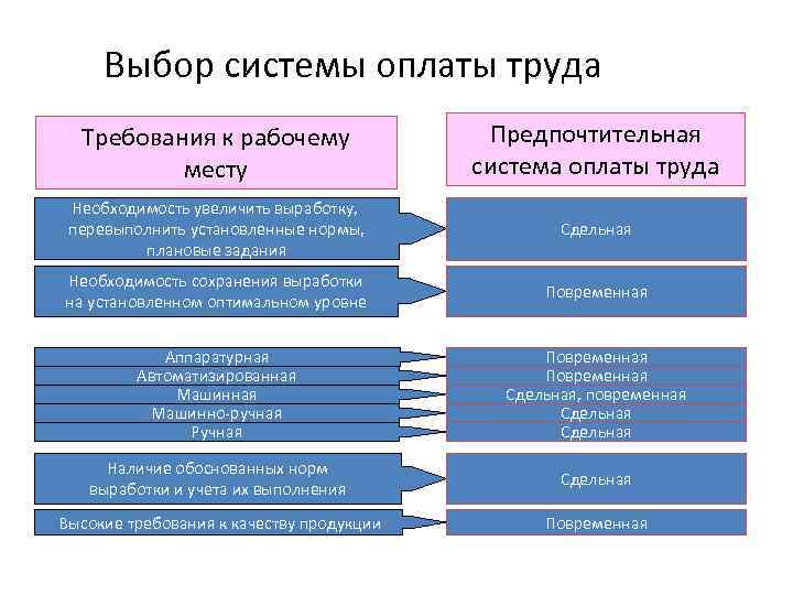 Факторы и системы оплаты труда. Виды, формы и системы оплаты труда в организации. Выбор системы оплаты труда. Построение системы оплаты труда.