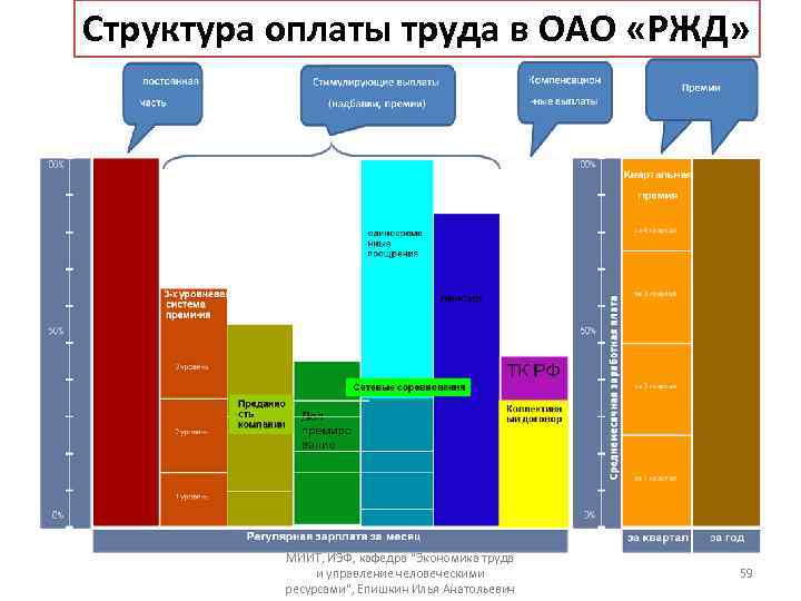 Структура оплаты труда в ОАО «РЖД» МИИТ, ИЭФ, кафедра 