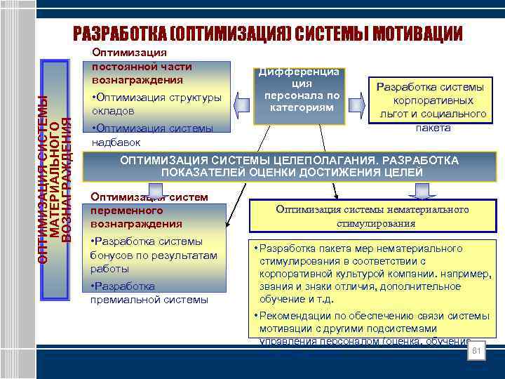 РАЗРАБОТКА (ОПТИМИЗАЦИЯ) СИСТЕМЫ МОТИВАЦИИ ОПТИМИЗАЦИЯ СИСТЕМЫ МАТЕРИАЛЬНОГО ВОЗНАГРАЖДЕНИЯ Оптимизация постоянной части вознаграждения • Оптимизация