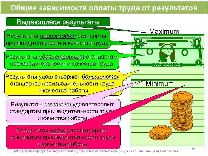 Общие зависимости оплаты труда от результатов Выдающиеся результаты Результаты превосходят стандарты производительности и качества