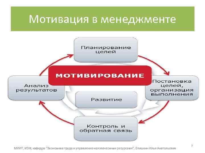 Мотивация в менеджменте презентация