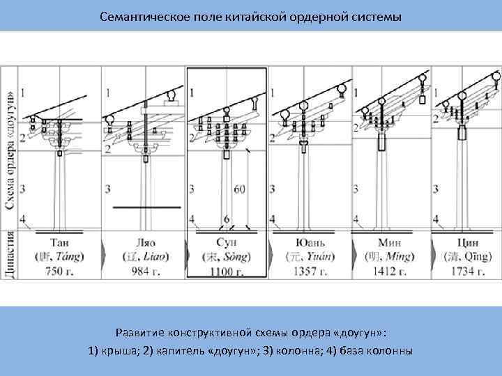 Семантическое поле китайской ордерной системы Развитие конструктивной схемы ордера «доугун» : 1) крыша; 2)