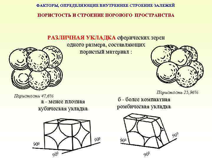 ФАКТОРЫ, ОПРЕДЕЛЯЮЩИЕ ВНУТРЕННЕЕ СТРОЕНИЕ ЗАЛЕЖЕЙ ПОРИСТОСТЬ И СТРОЕНИЕ ПОРОВОГО ПРОСТРАНСТВА РАЗЛИЧНАЯ УКЛАДКА сферических зерен