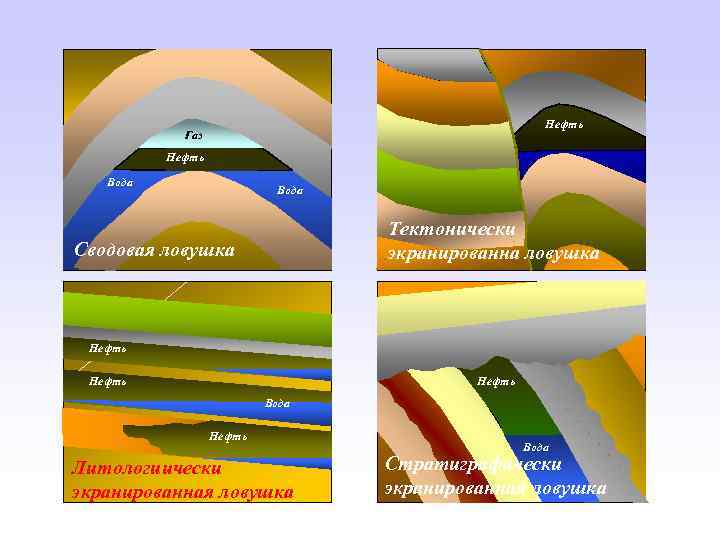 Нефть Газ Нефть Вода Тектонически экранированна ловушка Сводовая ловушка Нефть Вода Нефть Литологиически экранированная