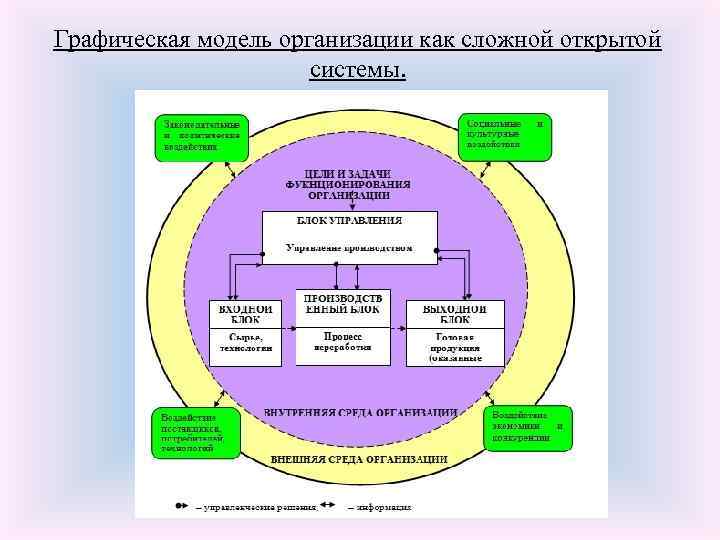 Схема организация как система