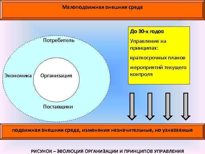 Малоподвижная внешняя среда До 30 -х годов Потребитель Управление на принципах: краткосрочных планов Экономика