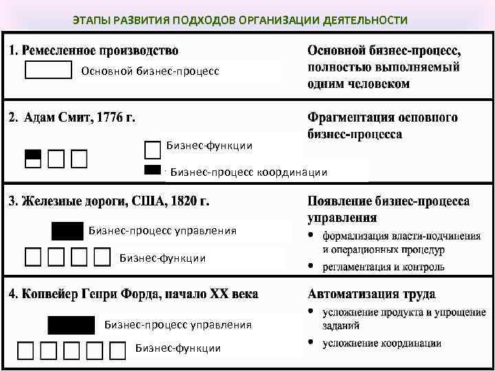 ЭТАПЫ РАЗВИТИЯ ПОДХОДОВ ОРГАНИЗАЦИИ ДЕЯТЕЛЬНОСТИ Основной бизнес-процесс Бизнес-функции Бизнес-процесс координации Бизнес-процесс управления Бизнес-функции 