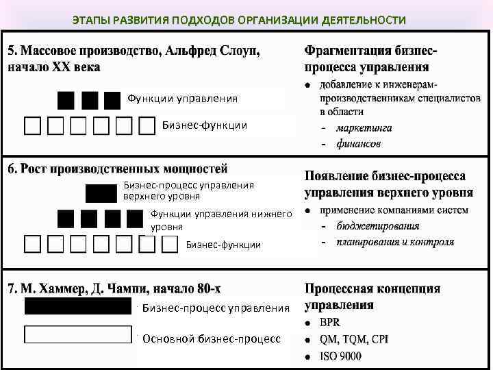 ЭТАПЫ РАЗВИТИЯ ПОДХОДОВ ОРГАНИЗАЦИИ ДЕЯТЕЛЬНОСТИ Функции управления Бизнес-функции Бизнес-процесс управления верхнего уровня Функции управления