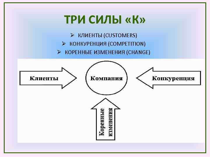 ТРИ СИЛЫ «К» Ø КЛИЕНТЫ (CUSTOMERS) Ø КОНКУРЕНЦИЯ (COMPETITION) Ø КОРЕННЫЕ ИЗМЕНЕНИЯ (CHANGE) 