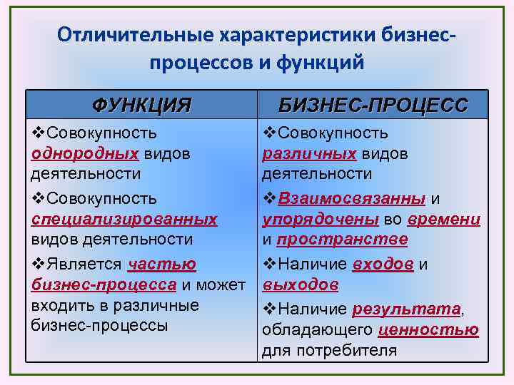 Отличительные характеристики бизнеспроцессов и функций ФУНКЦИЯ БИЗНЕС-ПРОЦЕСС v. Совокупность однородных видов деятельности v. Совокупность