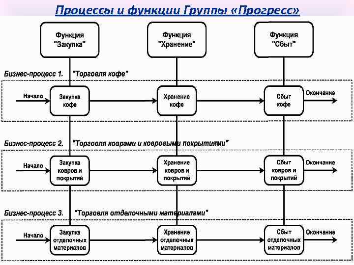 Процессы и функции Группы «Прогресс» 