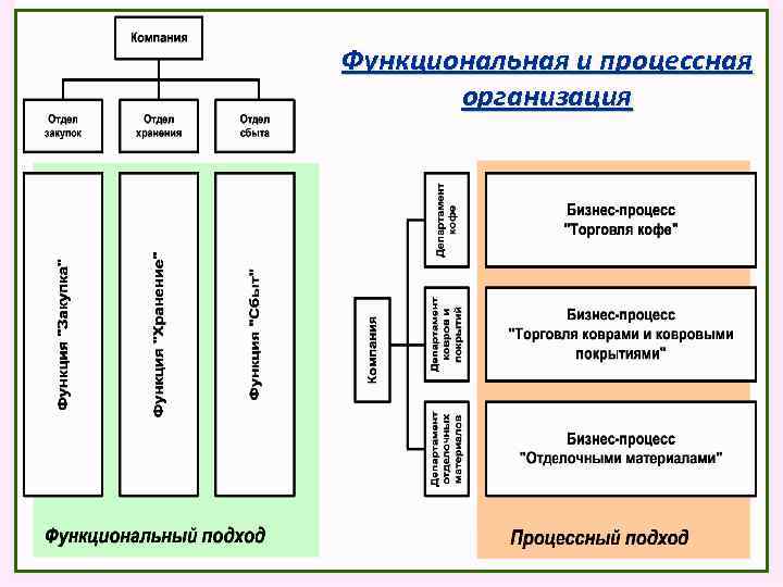 Проект отличается от процессной деятельности тем что тест с ответами