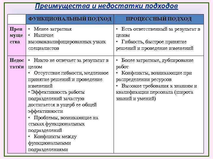 Достоинства и недостатки подходов. Недостатки функционального подхода к управлению. Преимущества и недостатки функционального подхода. Достоинства функционального подхода. Преимущества и недостатки процессного подхода.