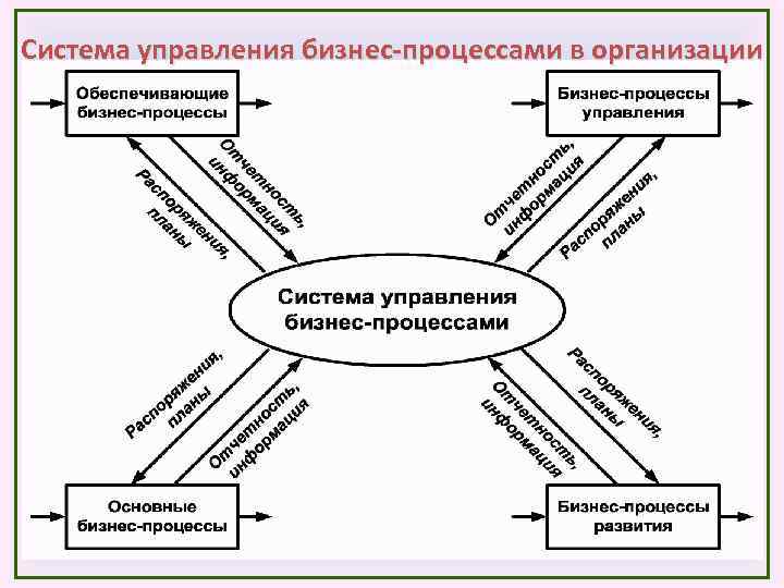 Система управления бизнес-процессами в организации 