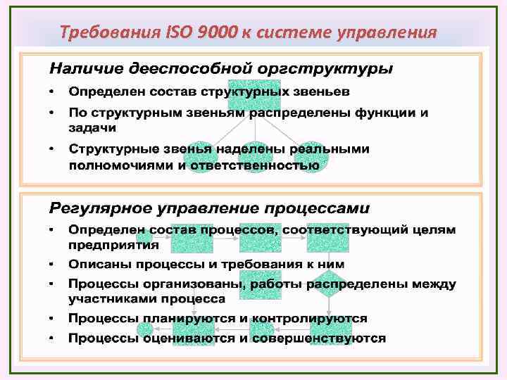 Требования ISO 9000 к системе управления 