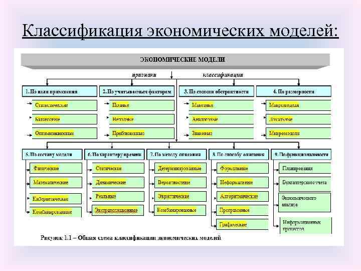 Классификация экономических моделей: 