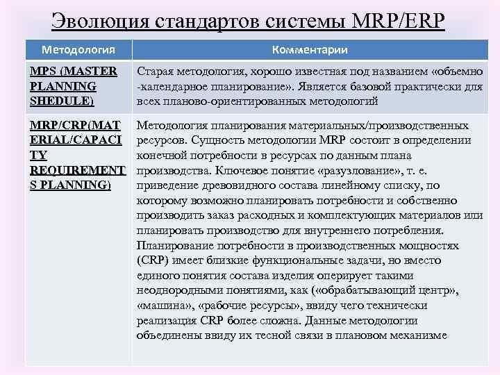 Эволюция стандартов системы MRP/ERP Методология Комментарии MPS (MASTER PLANNING SHEDULE) Старая методология, хорошо известная