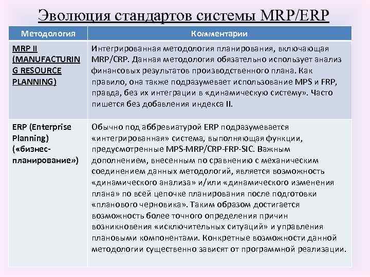 Эволюция стандартов системы MRP/ERP Методология Комментарии MRP II (MANUFACTURIN G RESOURCE PLANNING) Интегрированная методология