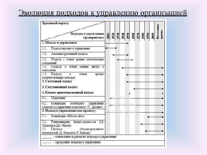 Эволюция подходов к управлению организацией 