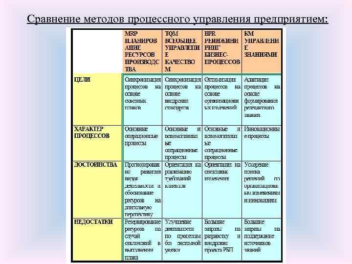 Сравнение методов процессного управления предприятием: 