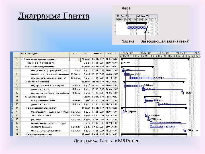 Диаграмма Гантта в MS Project 