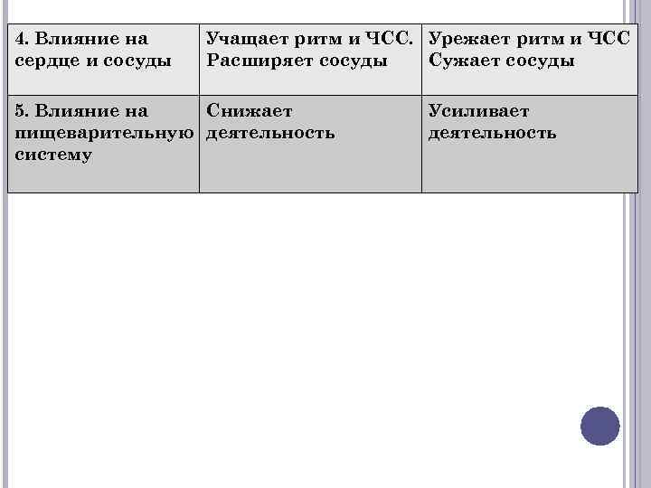 4. Влияние на сердце и сосуды Учащает ритм и ЧСС. Урежает ритм и ЧСС