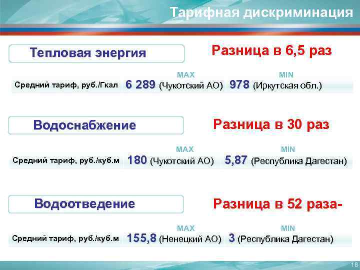 Тарифная дискриминация Разница в 6, 5 раз Тепловая энергия MAX Средний тариф, руб. /Гкал