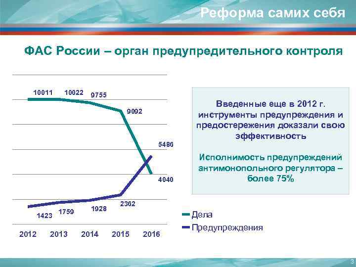 Реформа самих себя Орган предупредительного контроля ФАС России – орган предупредительного контроля 10011 10022