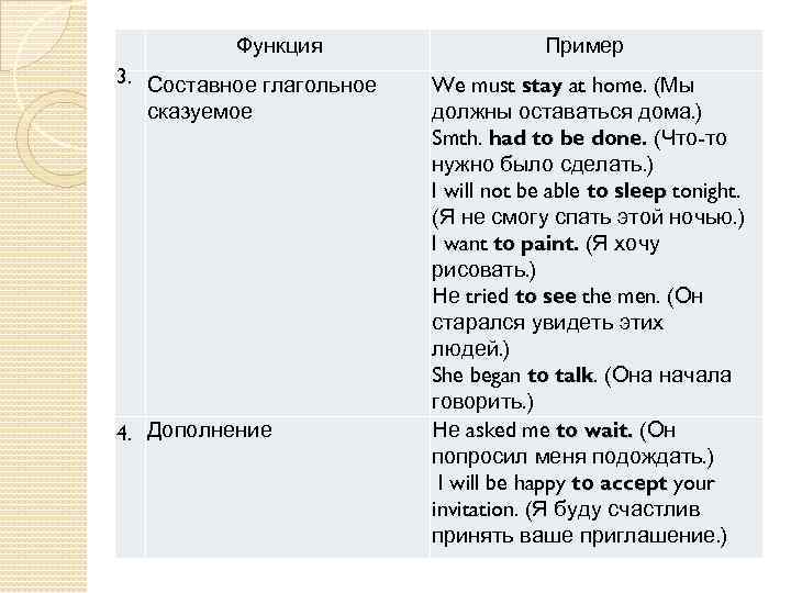  Функция 3. Составное глагольное сказуемое 4. Дополнение Пример We must stay at home.