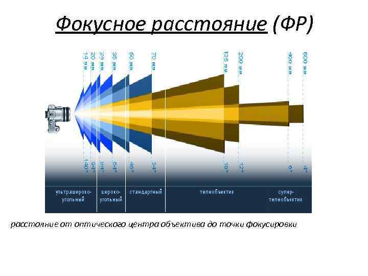 Фокусное расстояние (ФР) расстояние от оптического центра объектива до точки фокусировки 