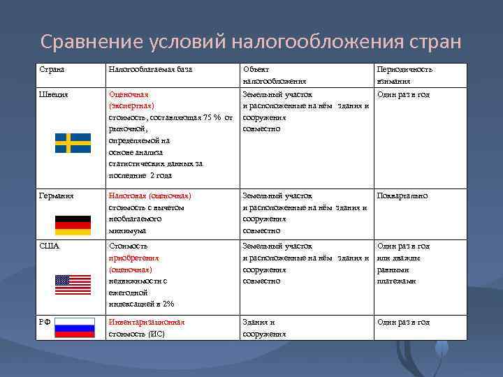 Сравнение условий налогообложения стран Страна Налогооблагаемая база Объект налогообложения Швеция Оценочная (экспертная) стоимость, составляющая