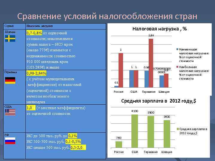 Сравнение условий налогообложения стран Страна Налоговая нагрузка Швеция 0, 7 -0, 8% от оценочной