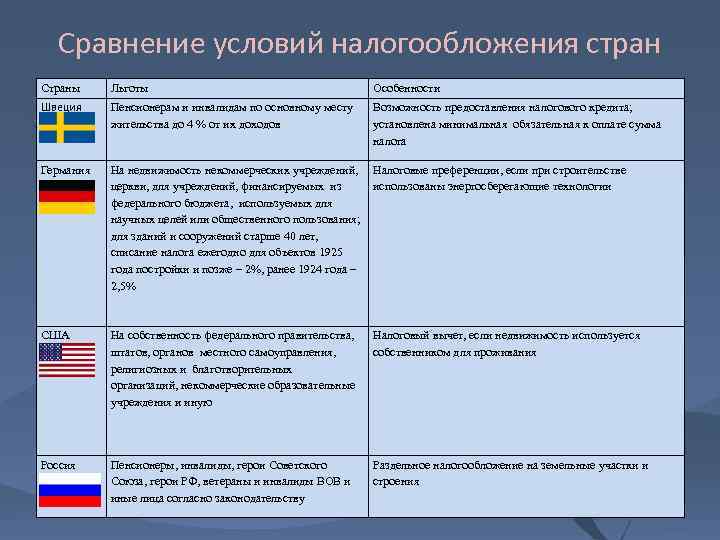 Сравнение условий налогообложения стран Страны Льготы Особенности Швеция Пенсионерам и инвалидам по основному месту