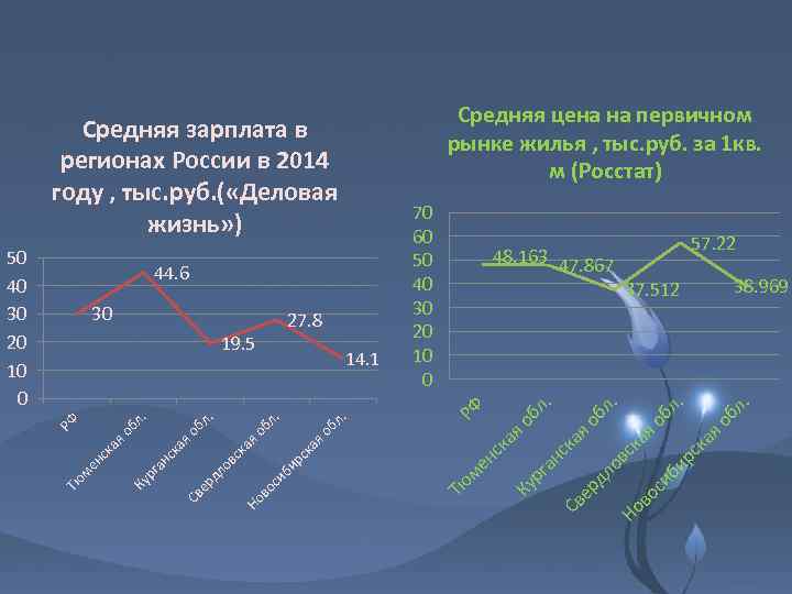 Средняя цена на первичном рынке жилья , тыс. руб. за 1 кв. м (Росстат)