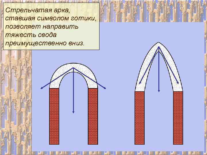 Стрельчатая арка, ставшая символом готики, позволяет направить тяжесть свода преимущественно вниз. 