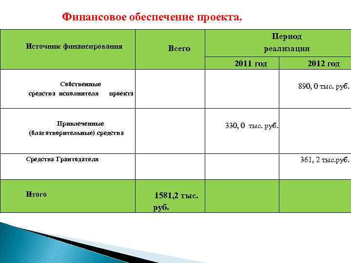 Периоды реализации проекта