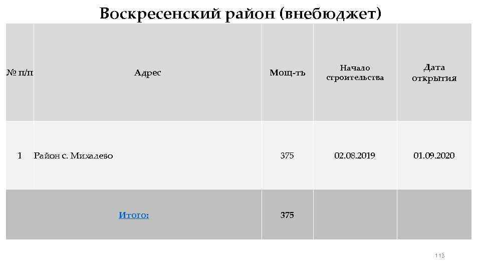 Даты строительства городов