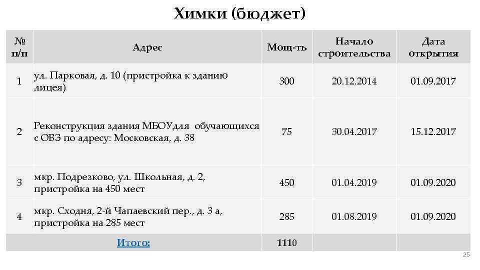 Расписание подрезково химки сегодня. Химки бюджет. Расходы бюджета Химки. Бюджет Химки округа.