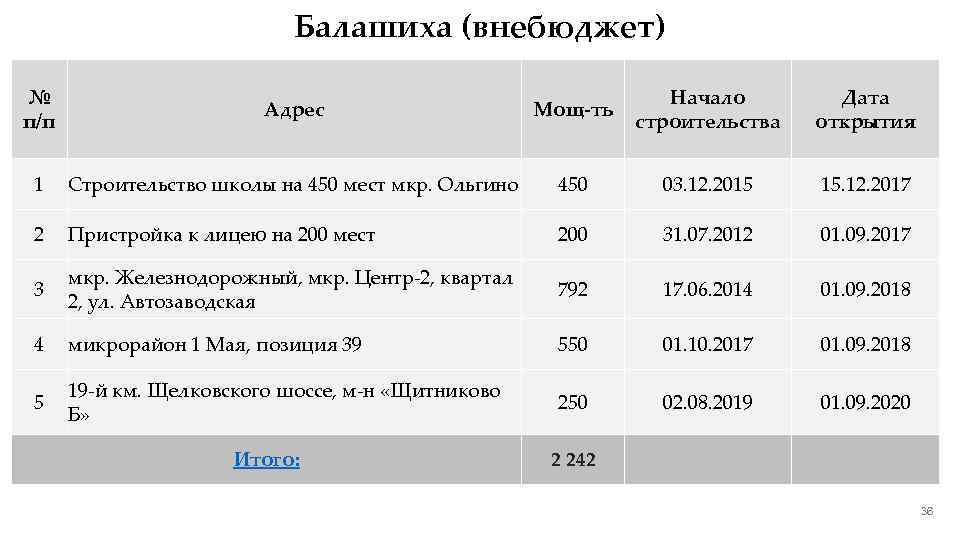 Балашиха (внебюджет) № п/п Адрес Мощ-ть Начало строительства Дата открытия 1 Строительство школы на