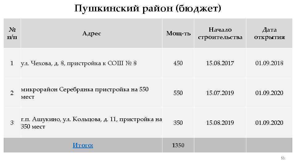 Пушкинский район (бюджет) № п/п Адрес Мощ-ть Начало строительства Дата открытия 1 ул. Чехова,