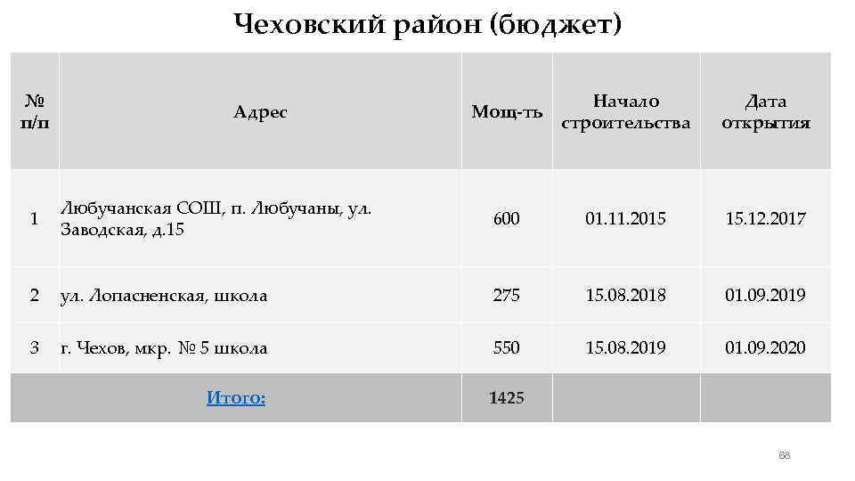 Чеховский район (бюджет) № п/п Адрес Мощ-ть Начало строительства Дата открытия 1 Любучанская СОШ,