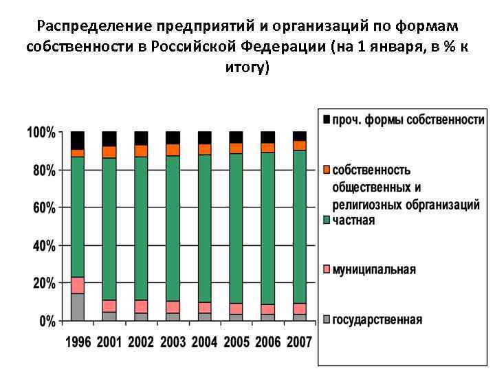 Распределение государственной собственности. Распределение предприятий и организаций РФ по формам собственности. Распределение предприятий РФ по формам собственности. Диаграмма по формам собственности предприятий. Организации по формам собственности статистика.