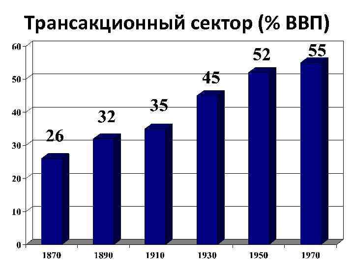 Трансакционный сектор (% ВВП) 