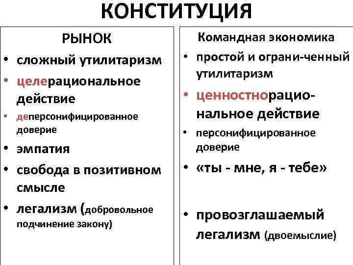 КОНСТИТУЦИЯ РЫНОК • сложный утилитаризм • целерациональное целе действие • деперсонифицированное де доверие •