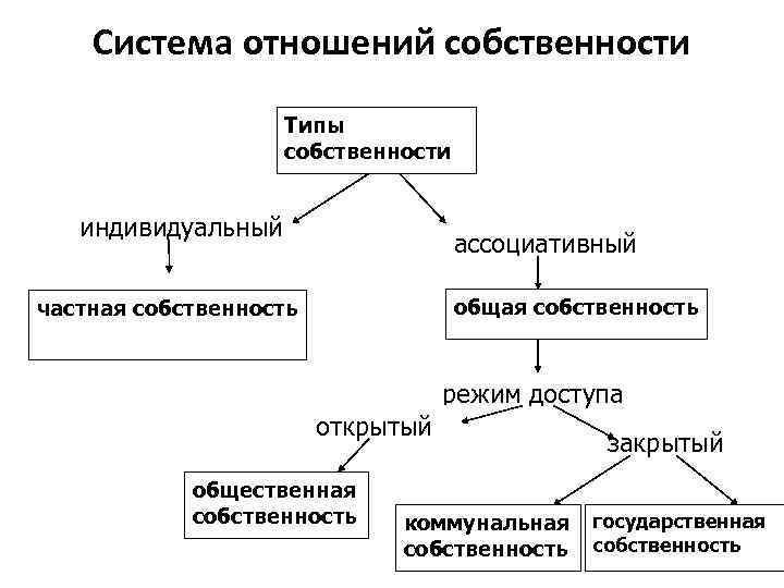 Схема типы государственной собственности с примерами