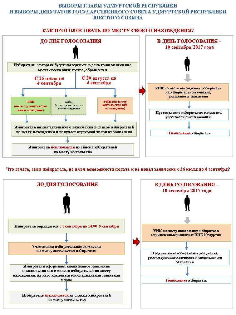 ВЫБОРЫ ГЛАВЫ УДМУРТСКОЙ РЕСПУБЛИКИ И ВЫБОРЫ ДЕПУТАТОВ ГОСУДАРСТВЕННОГО СОВЕТА УДМУРТСКОЙ РЕСПУБЛИКИ ШЕСТОГО СОЗЫВА КАК
