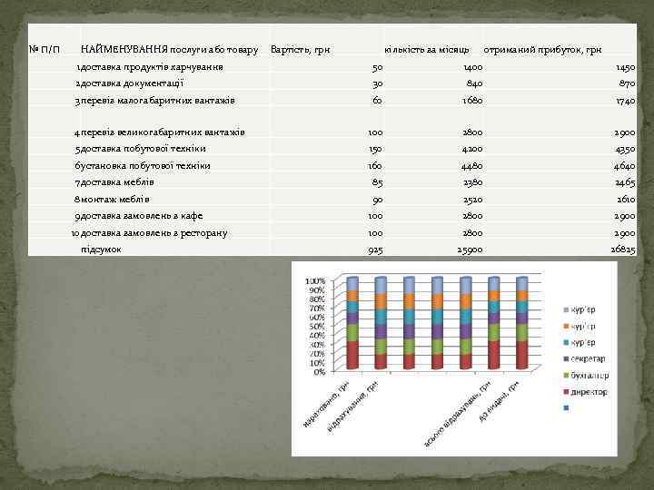 № П/П НАЙМЕНУВАННЯ послуги або товару Вартість, грн кількість за місяць отриманий прибуток, грн