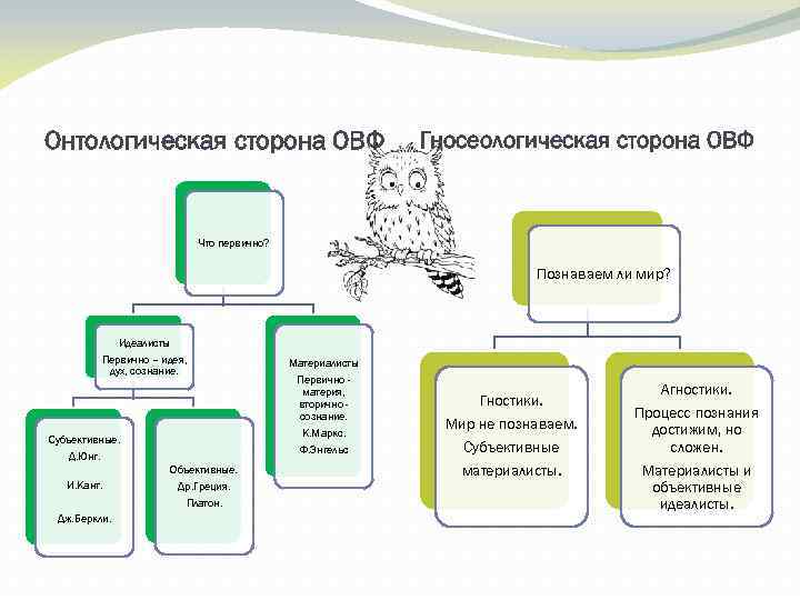 Онтологическая сторона ОВФ Гносеологическая сторона ОВФ Что первично? Познаваем ли мир? Идеалисты Первично –