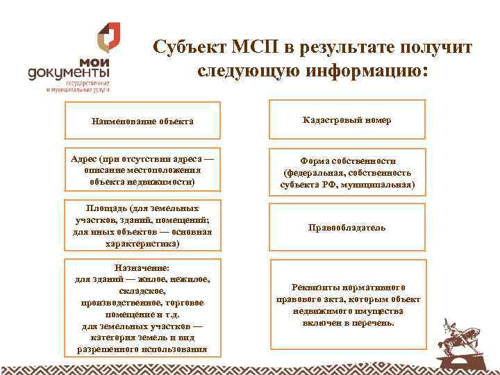 Субъект МСП в результате получит следующую информацию: Наименование объекта Кадастровый номер Адрес (при отсутствии