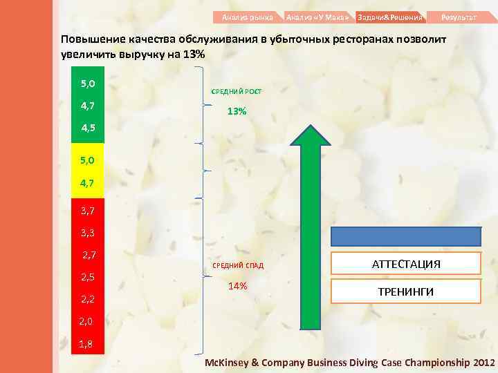  Анализ рынка Анализ «У Мака» Задачи&Решения Результат Повышение качества обслуживания в убыточных ресторанах